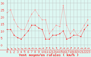 Courbe de la force du vent pour Weihenstephan