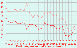 Courbe de la force du vent pour Cap Ferret (33)