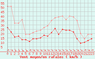 Courbe de la force du vent pour Toulouse-Blagnac (31)