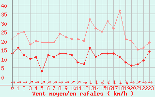 Courbe de la force du vent pour Belcaire (11)