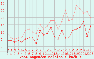 Courbe de la force du vent pour Angoulme - Brie Champniers (16)