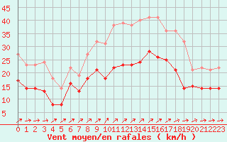 Courbe de la force du vent pour Lorient (56)