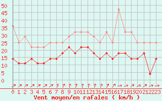 Courbe de la force du vent pour Harsfjarden