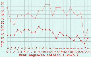 Courbe de la force du vent pour Retie (Be)