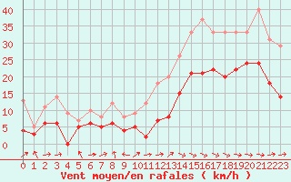 Courbe de la force du vent pour Angoulme - Brie Champniers (16)