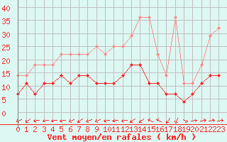 Courbe de la force du vent pour Schleswig