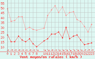 Courbe de la force du vent pour Carcassonne (11)