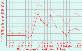 Courbe de la force du vent pour Porto Colom