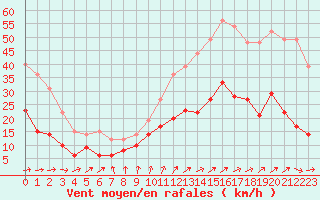 Courbe de la force du vent pour Bourges (18)