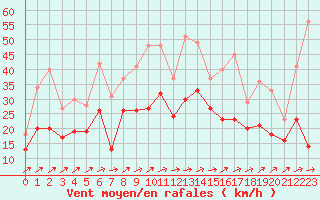 Courbe de la force du vent pour Ummendorf