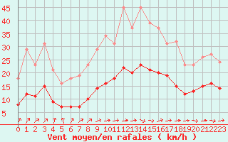 Courbe de la force du vent pour Saint-Bonnet-de-Four (03)