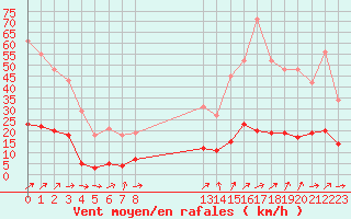 Courbe de la force du vent pour Connerr (72)