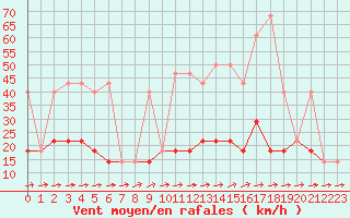 Courbe de la force du vent pour Primda