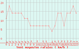 Courbe de la force du vent pour Luka