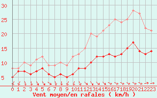 Courbe de la force du vent pour Cherbourg (50)