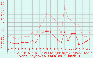 Courbe de la force du vent pour Tours (37)