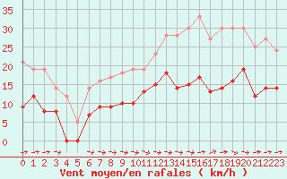 Courbe de la force du vent pour Villeneuve-sur-Lot (47)