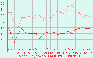 Courbe de la force du vent pour Berg (67)