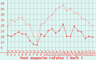 Courbe de la force du vent pour Muret (31)