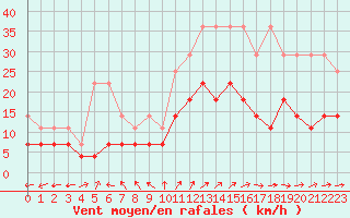 Courbe de la force du vent pour Melle (Be)