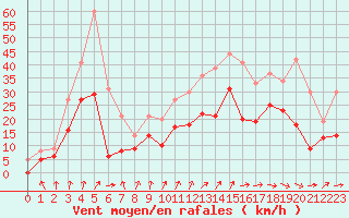 Courbe de la force du vent pour Dijon / Longvic (21)