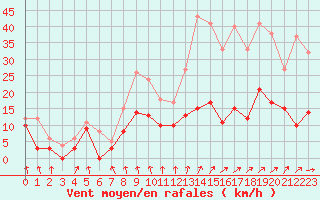 Courbe de la force du vent pour Auch (32)