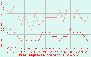 Courbe de la force du vent pour Anvers (Be)