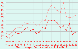 Courbe de la force du vent pour Caen (14)