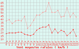 Courbe de la force du vent pour Tours (37)