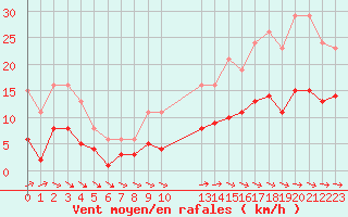 Courbe de la force du vent pour Estres-la-Campagne (14)