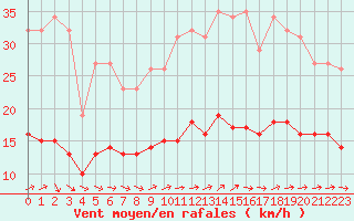 Courbe de la force du vent pour Lemberg (57)