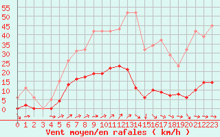 Courbe de la force du vent pour Nostang (56)