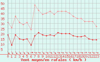 Courbe de la force du vent pour Saint-Georges-d