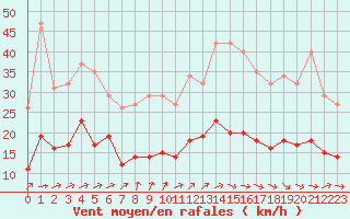 Courbe de la force du vent pour Valleroy (54)