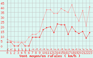 Courbe de la force du vent pour Buzenol (Be)
