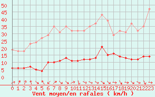 Courbe de la force du vent pour Gurande (44)