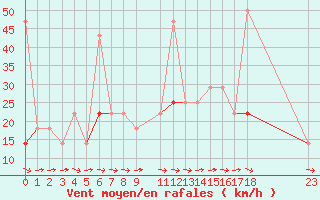 Courbe de la force du vent pour Kvamskogen-Jonshogdi 