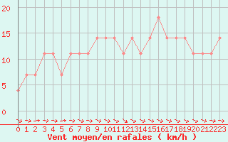 Courbe de la force du vent pour Berlin-Dahlem