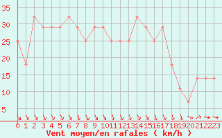 Courbe de la force du vent pour Lumparland Langnas