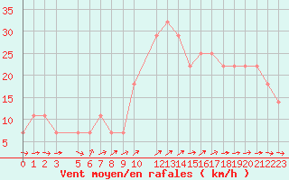 Courbe de la force du vent pour Tammisaari Jussaro