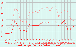 Courbe de la force du vent pour Saint-Martin-du-Mont (21)