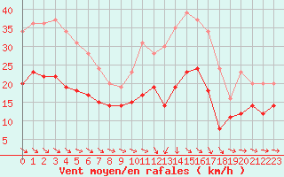 Courbe de la force du vent pour Montpellier (34)