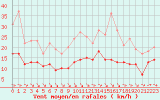 Courbe de la force du vent pour Cambrai / Epinoy (62)