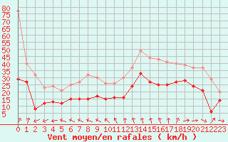 Courbe de la force du vent pour Pointe de Chassiron (17)