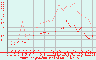 Courbe de la force du vent pour Rouen (76)