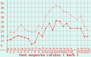 Courbe de la force du vent pour Calais / Marck (62)