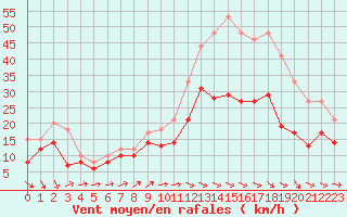 Courbe de la force du vent pour Bordeaux (33)