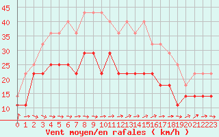 Courbe de la force du vent pour Faaroesund-Ar