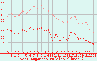 Courbe de la force du vent pour La Rochelle - Aerodrome (17)