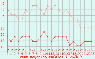 Courbe de la force du vent pour Kilsbergen-Suttarboda